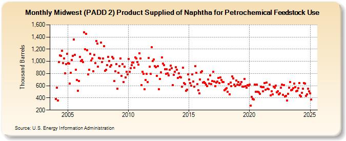 Midwest (PADD 2) Product Supplied of Naphtha for Petrochemical Feedstock Use (Thousand Barrels)