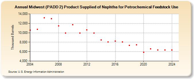 Midwest (PADD 2) Product Supplied of Naphtha for Petrochemical Feedstock Use (Thousand Barrels)