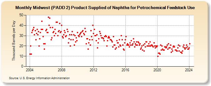 Midwest (PADD 2) Product Supplied of Naphtha for Petrochemical Feedstock Use (Thousand Barrels per Day)