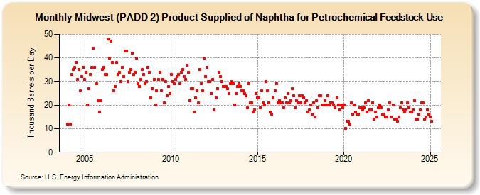 Midwest (PADD 2) Product Supplied of Naphtha for Petrochemical Feedstock Use (Thousand Barrels per Day)