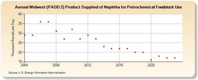 Midwest (PADD 2) Product Supplied of Naphtha for Petrochemical Feedstock Use (Thousand Barrels per Day)