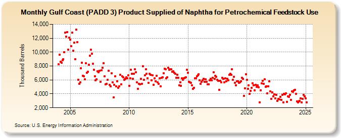 Gulf Coast (PADD 3) Product Supplied of Naphtha for Petrochemical Feedstock Use (Thousand Barrels)