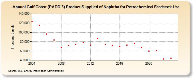 Gulf Coast (PADD 3) Product Supplied of Naphtha for Petrochemical Feedstock Use (Thousand Barrels)