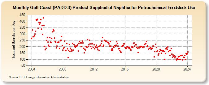 Gulf Coast (PADD 3) Product Supplied of Naphtha for Petrochemical Feedstock Use (Thousand Barrels per Day)