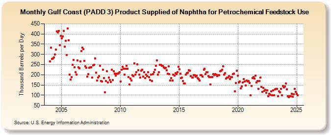 Gulf Coast (PADD 3) Product Supplied of Naphtha for Petrochemical Feedstock Use (Thousand Barrels per Day)