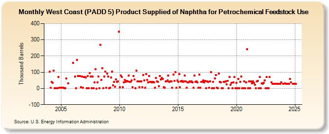 West Coast (PADD 5) Product Supplied of Naphtha for Petrochemical Feedstock Use (Thousand Barrels)