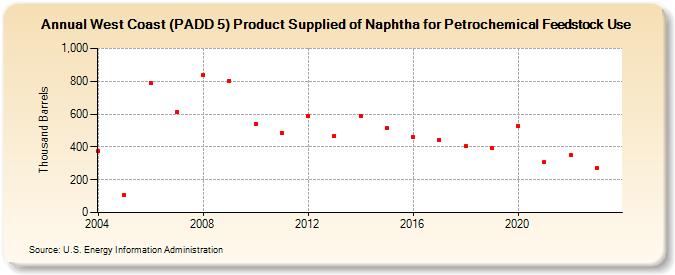 West Coast (PADD 5) Product Supplied of Naphtha for Petrochemical Feedstock Use (Thousand Barrels)