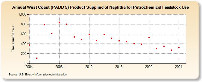 West Coast (PADD 5) Product Supplied of Naphtha for Petrochemical Feedstock Use (Thousand Barrels)