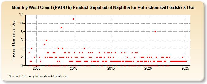 West Coast (PADD 5) Product Supplied of Naphtha for Petrochemical Feedstock Use (Thousand Barrels per Day)