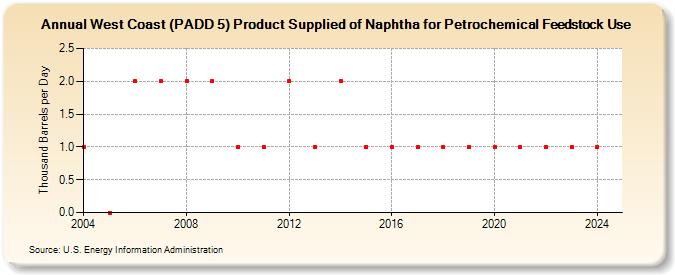 West Coast (PADD 5) Product Supplied of Naphtha for Petrochemical Feedstock Use (Thousand Barrels per Day)