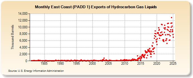 East Coast (PADD 1) Exports of Hydrocarbon Gas Liquids (Thousand Barrels)