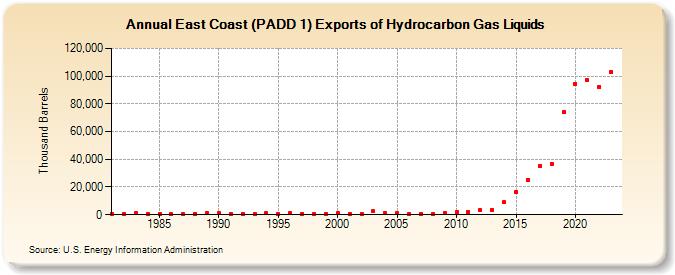 East Coast (PADD 1) Exports of Hydrocarbon Gas Liquids (Thousand Barrels)