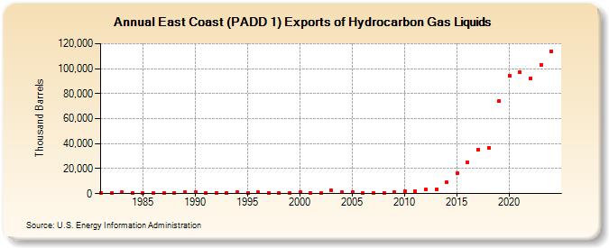 East Coast (PADD 1) Exports of Hydrocarbon Gas Liquids (Thousand Barrels)