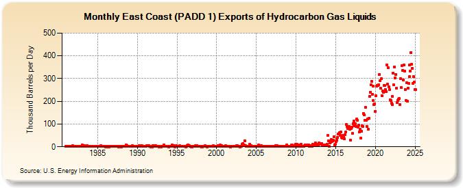 East Coast (PADD 1) Exports of Hydrocarbon Gas Liquids (Thousand Barrels per Day)