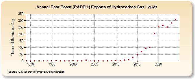 East Coast (PADD 1) Exports of Hydrocarbon Gas Liquids (Thousand Barrels per Day)