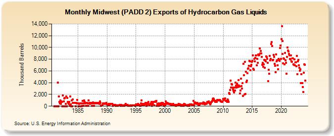 Midwest (PADD 2) Exports of Hydrocarbon Gas Liquids (Thousand Barrels)