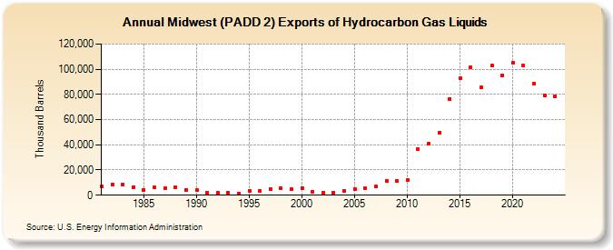 Midwest (PADD 2) Exports of Hydrocarbon Gas Liquids (Thousand Barrels)