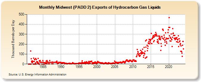 Midwest (PADD 2) Exports of Hydrocarbon Gas Liquids (Thousand Barrels per Day)