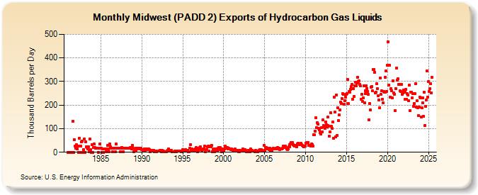 Midwest (PADD 2) Exports of Hydrocarbon Gas Liquids (Thousand Barrels per Day)