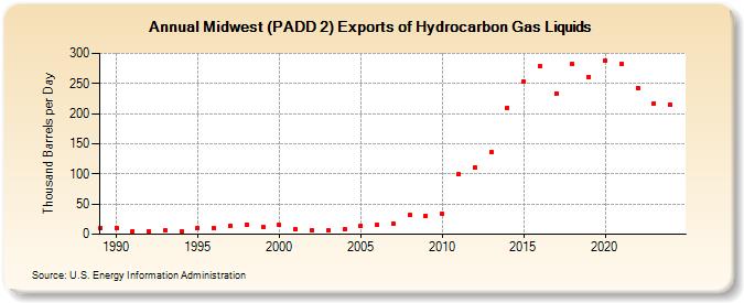 Midwest (PADD 2) Exports of Hydrocarbon Gas Liquids (Thousand Barrels per Day)