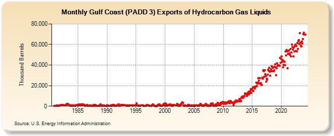 Gulf Coast (PADD 3) Exports of Hydrocarbon Gas Liquids (Thousand Barrels)