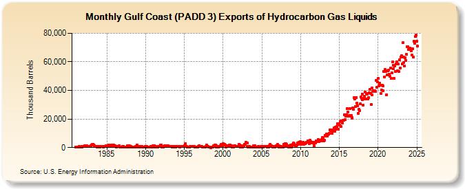 Gulf Coast (PADD 3) Exports of Hydrocarbon Gas Liquids (Thousand Barrels)