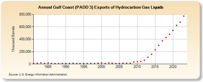 Gulf Coast (PADD 3) Exports of Hydrocarbon Gas Liquids (Thousand Barrels)