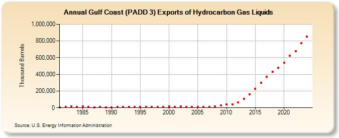 Gulf Coast (PADD 3) Exports of Hydrocarbon Gas Liquids (Thousand Barrels)