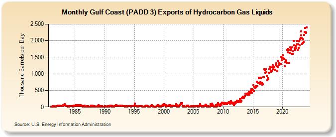 Gulf Coast (PADD 3) Exports of Hydrocarbon Gas Liquids (Thousand Barrels per Day)