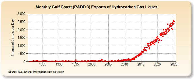 Gulf Coast (PADD 3) Exports of Hydrocarbon Gas Liquids (Thousand Barrels per Day)