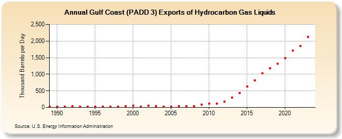 Gulf Coast (PADD 3) Exports of Hydrocarbon Gas Liquids (Thousand Barrels per Day)