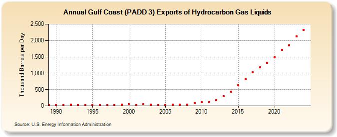 Gulf Coast (PADD 3) Exports of Hydrocarbon Gas Liquids (Thousand Barrels per Day)