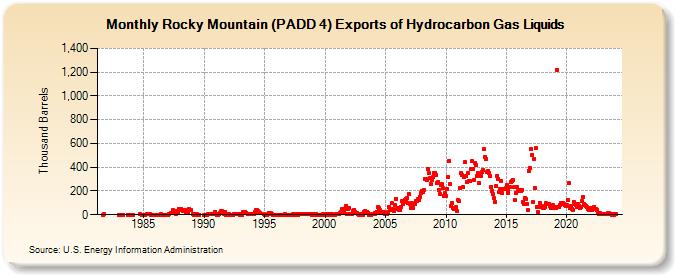 Rocky Mountain (PADD 4) Exports of Hydrocarbon Gas Liquids (Thousand Barrels)