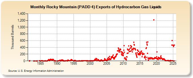 Rocky Mountain (PADD 4) Exports of Hydrocarbon Gas Liquids (Thousand Barrels)