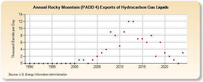 Rocky Mountain (PADD 4) Exports of Hydrocarbon Gas Liquids (Thousand Barrels per Day)