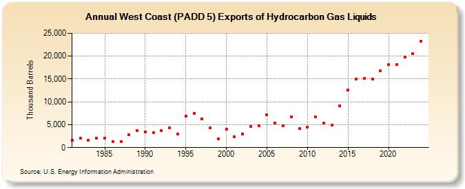 West Coast (PADD 5) Exports of Hydrocarbon Gas Liquids (Thousand Barrels)