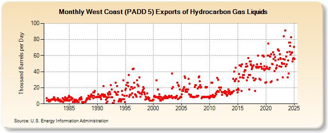 West Coast (PADD 5) Exports of Hydrocarbon Gas Liquids (Thousand Barrels per Day)