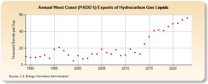 West Coast (PADD 5) Exports of Hydrocarbon Gas Liquids (Thousand Barrels per Day)
