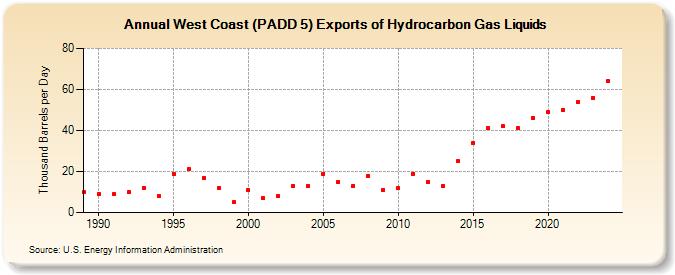 West Coast (PADD 5) Exports of Hydrocarbon Gas Liquids (Thousand Barrels per Day)