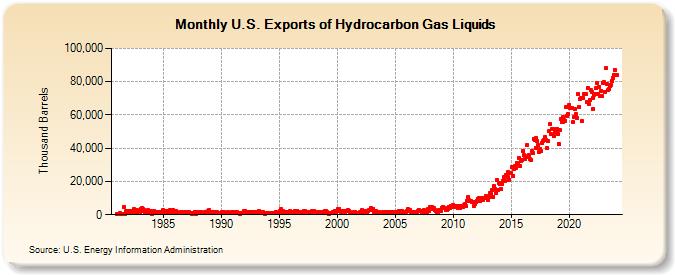 U.S. Exports of Hydrocarbon Gas Liquids (Thousand Barrels)