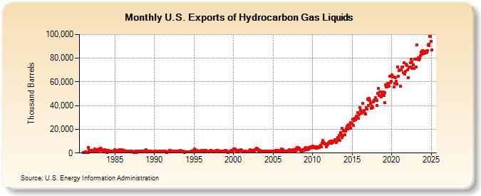 U.S. Exports of Hydrocarbon Gas Liquids (Thousand Barrels)