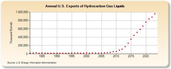 U.S. Exports of Hydrocarbon Gas Liquids (Thousand Barrels)