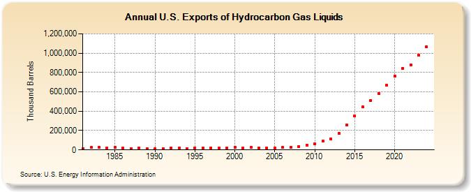 U.S. Exports of Hydrocarbon Gas Liquids (Thousand Barrels)