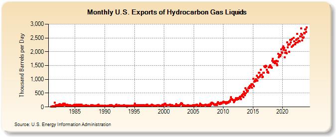 U.S. Exports of Hydrocarbon Gas Liquids (Thousand Barrels per Day)