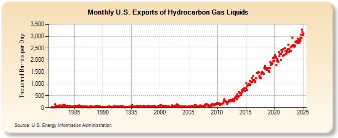 U.S. Exports of Hydrocarbon Gas Liquids (Thousand Barrels per Day)