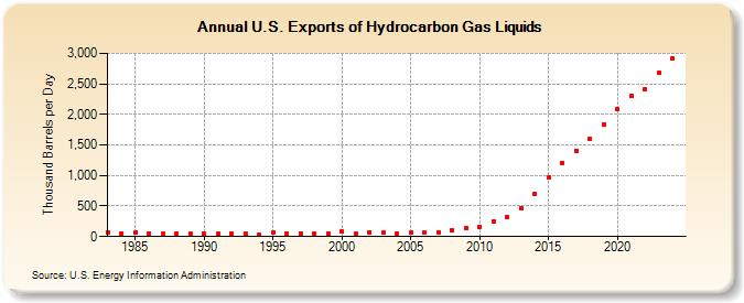 U.S. Exports of Hydrocarbon Gas Liquids (Thousand Barrels per Day)