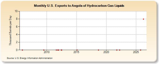 U.S. Exports to Angola of Hydrocarbon Gas Liquids (Thousand Barrels per Day)
