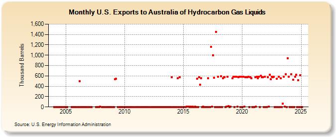 U.S. Exports to Australia of Hydrocarbon Gas Liquids (Thousand Barrels)