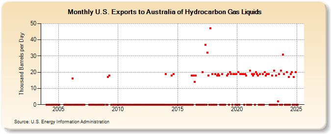 U.S. Exports to Australia of Hydrocarbon Gas Liquids (Thousand Barrels per Day)