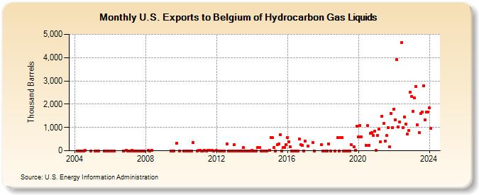 U.S. Exports to Belgium of Hydrocarbon Gas Liquids (Thousand Barrels)